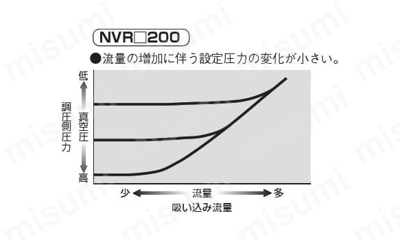 NVR200-02 | 真空機器 パイロット式真空レギュレータNVRシリーズ | コガネイ | MISUMI(ミスミ)