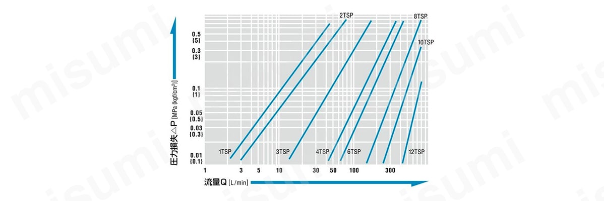 TSPカプラ 鋼鉄 NBR TSF型（おねじ取付用） | 日東工器 | MISUMI(ミスミ)
