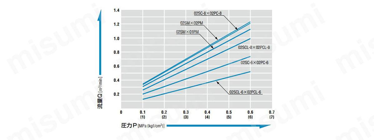 圧力／流量特性図