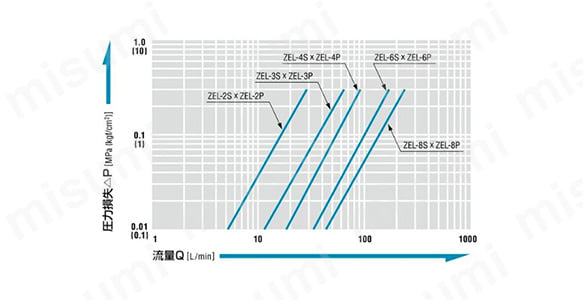 流量-圧力損失特性図 （測定条件）流体名：水・温度：25～27℃