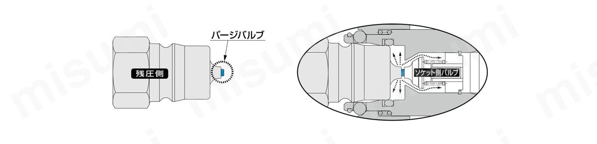 ハイパーHSPカプラ 鋼鉄 NBR HP型 | 日東工器 | MISUMI(ミスミ)