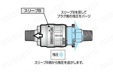 3. 残圧をパージ：プラグとの分離時は、ロックを解除しスリーブ（B）を元に位置に戻せば内蔵バルブが閉じて残圧をパージする。