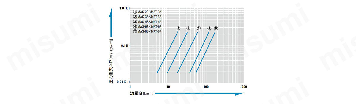 マルチカプラ MAS型 ステンレス スナップリング固定型 ソケット 日東工器 MISUMI(ミスミ)