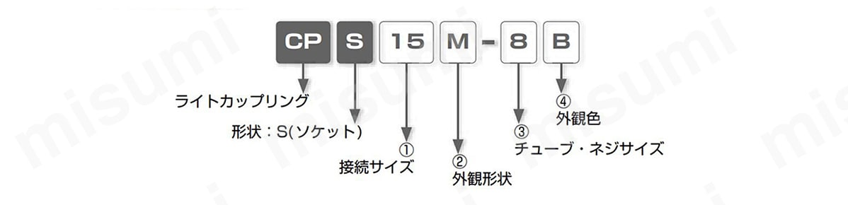 型式表示例