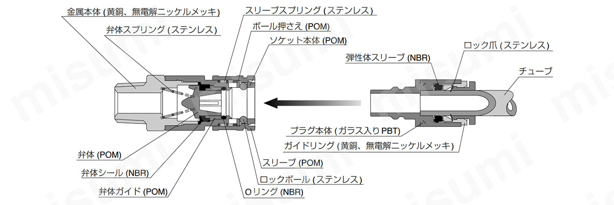 CPPE7-01 ライトカップリング E3・E7シリーズプラグ ストレートネジタイプ 日本ピスコ ミスミ 442-6223