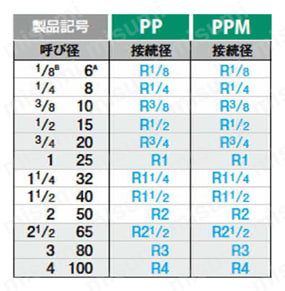 PPM-15A | ステンレス鋼製プラグ継手ねじ込み | キッツ | MISUMI(ミスミ)
