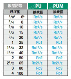 PUM-15A | ステンレス鋼製ユニオン継手ねじ込み | キッツ | MISUMI(ミスミ)