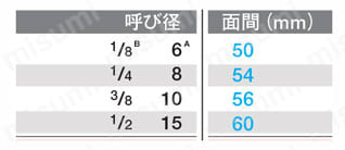 黄銅製汎用10Kボールバルブテーパおねじ×テーパおねじ 規格表