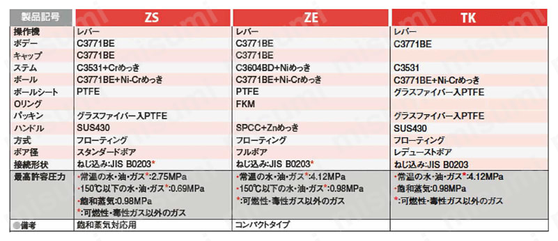 ZH-100A 黄銅/青銅製汎用400/600型ボールバルブねじ込み（レバー） キッツ MISUMI(ミスミ)