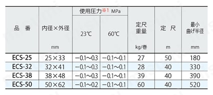 ECS型 エコロンSホース 規格表
