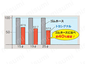 TSG型 トヨシグナルホース 製品仕様04