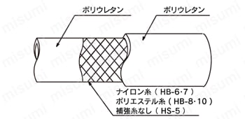 HB-7 | HB/HS型 ヒットホース | トヨックス | MISUMI(ミスミ)