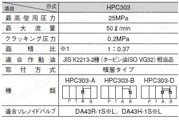 小形油圧ユニット 35HU204シリーズ パイロットチェックバルブ仕様表