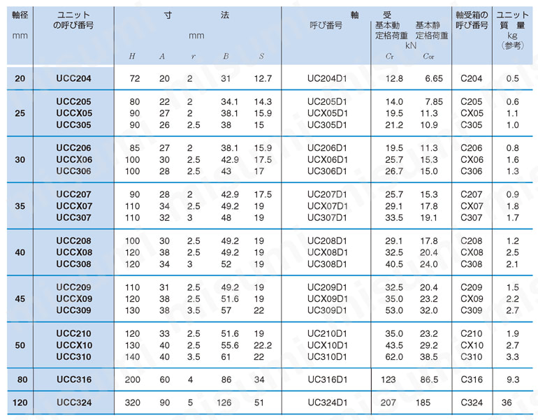 鋳鉄製カートリッジ形 規格表