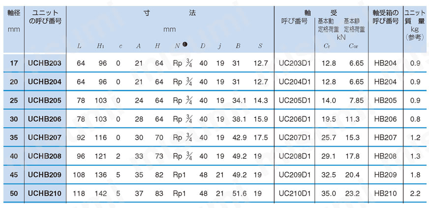 鋳鉄製ハンガー形 規格表