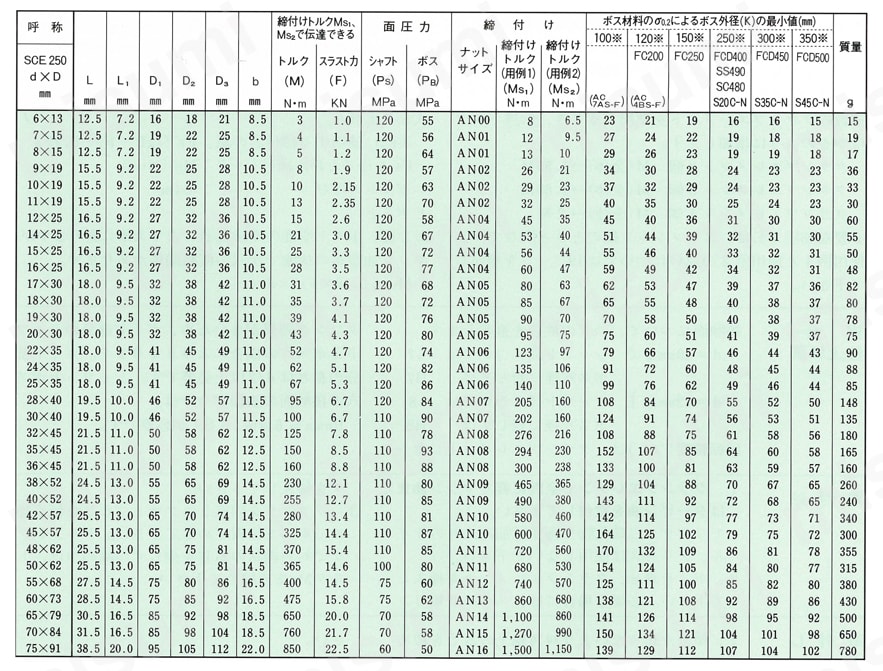 クランプエレメント SCE250形 寸法・性能表