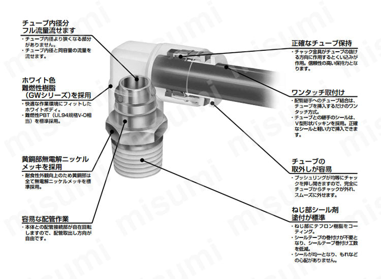 チューブ内径分フル流量流せます/ホワイト色難燃性樹脂（GWシリーズ）を採用/黄銅部無電解ニッケルメッキを採用/容易な配管作業/ 正確なチューブ保持/ワンタッチ取付け/チューブの取外しが容易/ねじ部シール剤塗付が標準