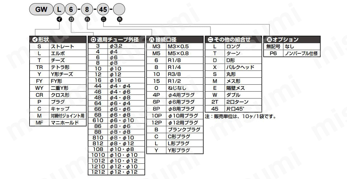 型番詳細 イ 形状、ロ 適用チューブ外径、ハ 接続口径、ニ その他の組み合わせ、ホ オプション