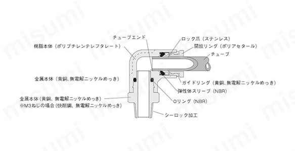 内部構造と主要材質