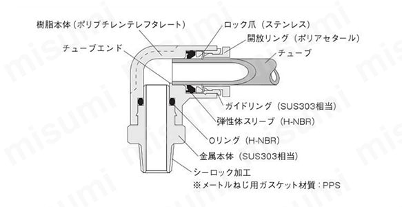 内部構造と主要部材質