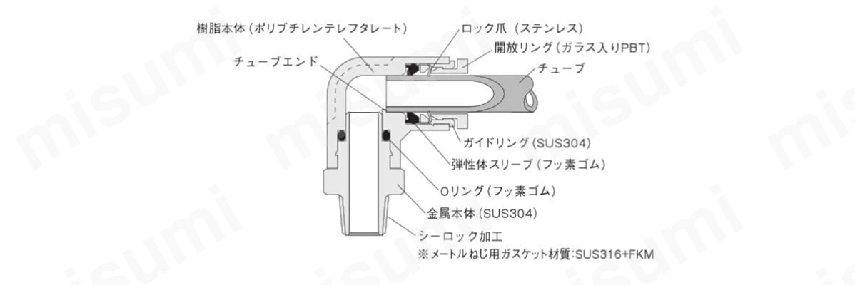 内部構造と主要部材質（樹脂本体（ボリプチレンテレフタレート）、チューブエンド、ロック爪（ステンレス）、開放リング（ガラス入りPBT）、チューブ、ガイドリンク（SUS304）、弾性体スリープ（フッ素ゴム）、Oリング（フッ素ゴム）、金属本体（SUS304）、シーロック加工※メートルねじ用ガスケット材質：SUS316+FKM）