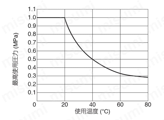 クリーン環境用 チューブフィッティングPPタイプ エルボ ネジ部SUS304 使用温度と最高使用圧力の関係図