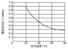 クリーン環境用 チューブフィッティングPPタイプ ブランチワイ ネジ部SUS304 使用温度と最高使用圧力の関係図
