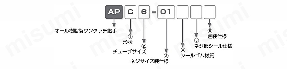 型式表示例