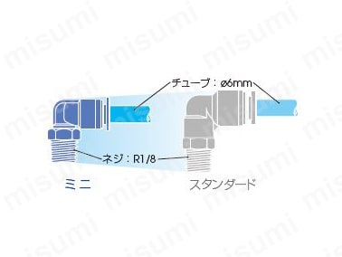 ミニとスタンダードとの比較図