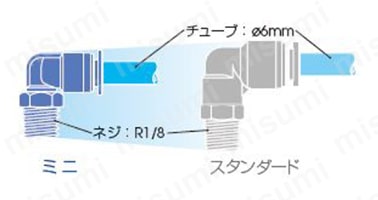 ミニとスタンダードとの比較図
