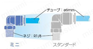 ミニとスタンダードとの比較図