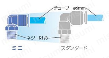 ミニとスタンダードとの比較図