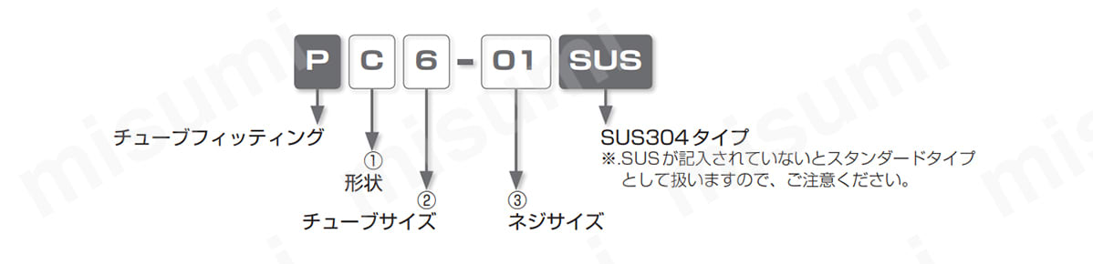 型式表示例