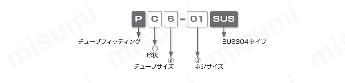 型式表示例