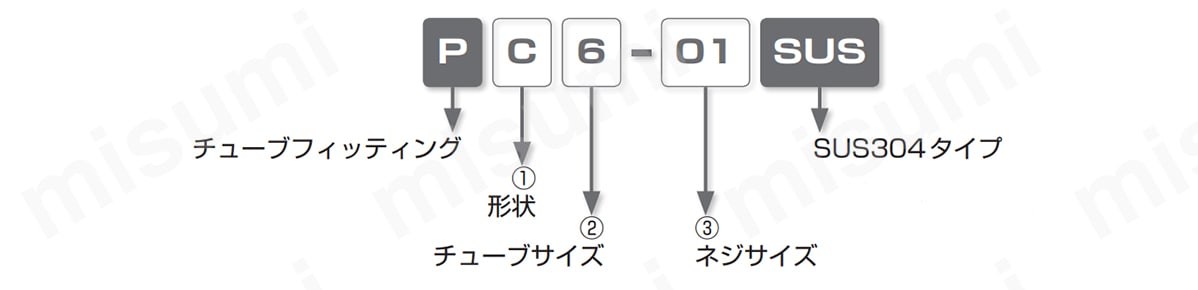 型式表示例