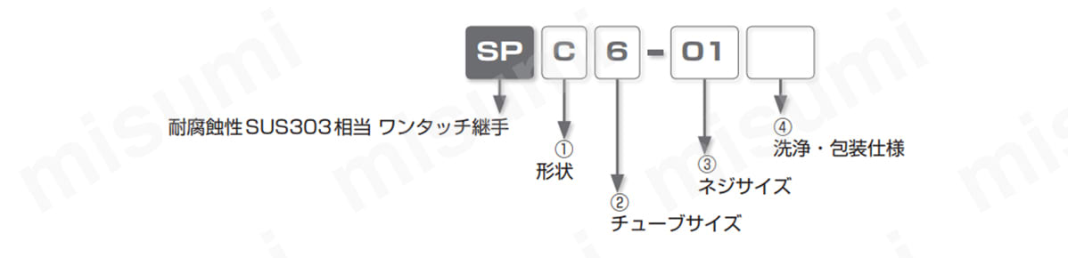 型式表示例