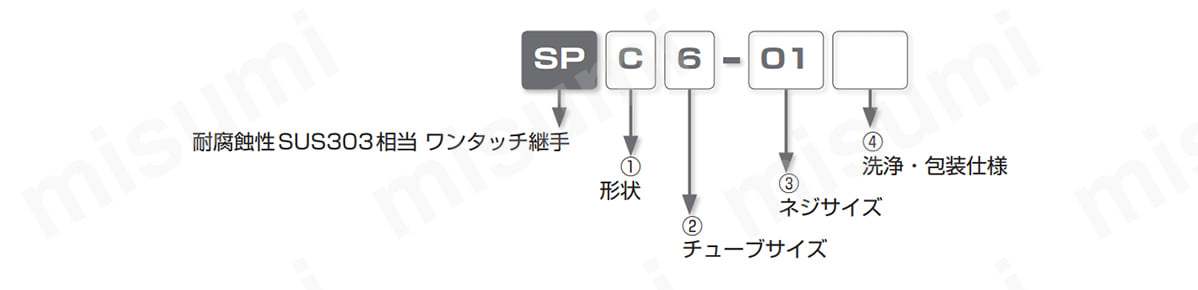型式表示例