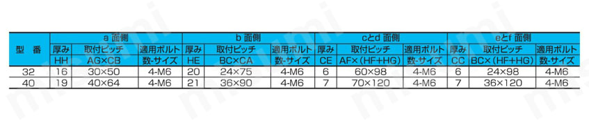 MAシリーズ ウォーム減速機 マキエース 小型タイプ 取付面別取付寸法表