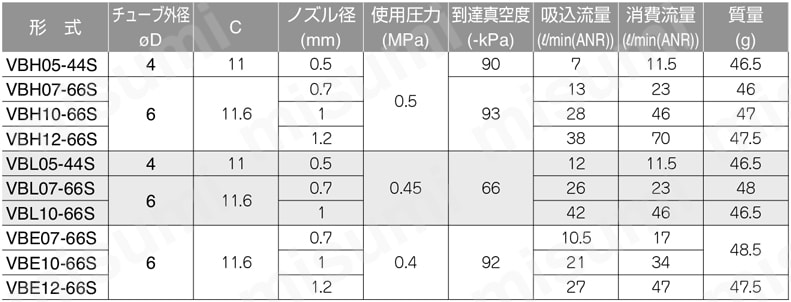 単体タイプ 角形 ユニオンタイプ 真空スイッチ内蔵型 規格表