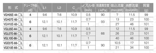 真空発生器VG 供給・破壊バルブ、フィルタ内蔵 ケーブル上取出 規格表