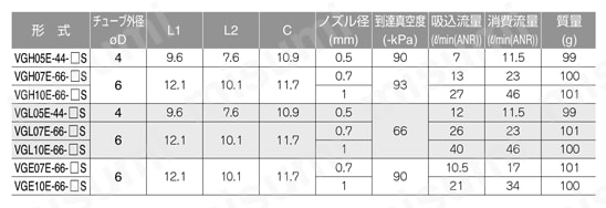 真空発生器VG 供給・破壊バルブ、フィルタ内蔵 ケーブル横取出 規格表