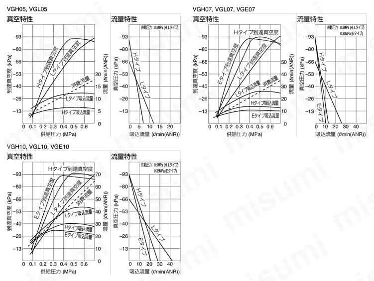 真空発生器VG 供給・破壊バルブ、フィルタ内蔵 ケーブル横取出 供給圧力-到達真空度、吸込流量、消費流量図