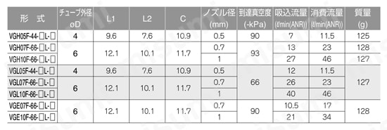 真空発生器VG 真空スイッチ、供給・破壊バルブ、フィルタ内蔵 ケーブル上取出 規格表