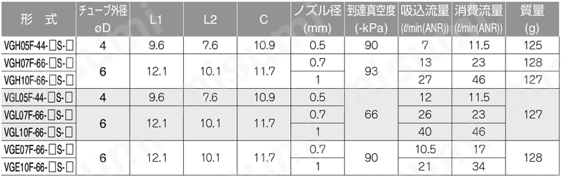 真空発生器VG 真空スイッチ、供給・破壊バルブ、フィルタ内蔵 ケーブル横取出 規格表