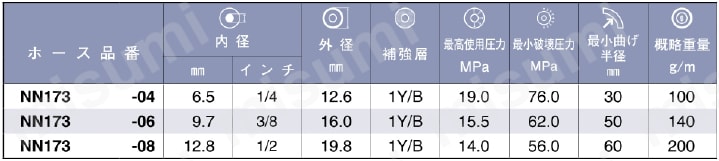 高圧樹脂ホース アイバーシリーズ    横浜ゴム