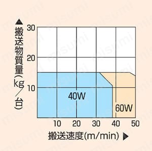 ベルコンミニIII 短機長タイプのベルトコンベヤ DMJ | オークラ ベルコンミニIII 短機長タイプのベルトコンベヤ DMJ | オークラ