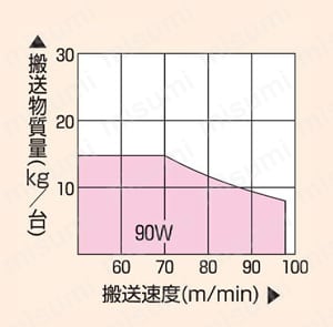 ベルコンミニIII 短機長タイプのベルトコンベヤ DMJ | オークラ ベルコンミニIII 短機長タイプのベルトコンベヤ DMJ | オークラ