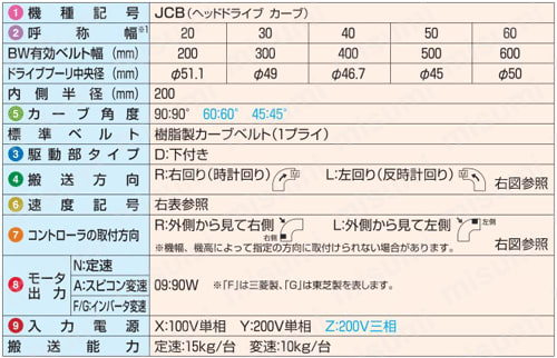 ジャブコン カーブベルトタイプのベルトコンベヤ JCB 製品仕様01