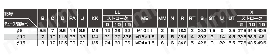 省スペース形カートリッジシリンダCATシリーズ 埋込形(O)規格表