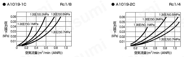 エアフィルタ （セパレートタイプ）A1019シリーズ | ＣＫＤ | MISUMI